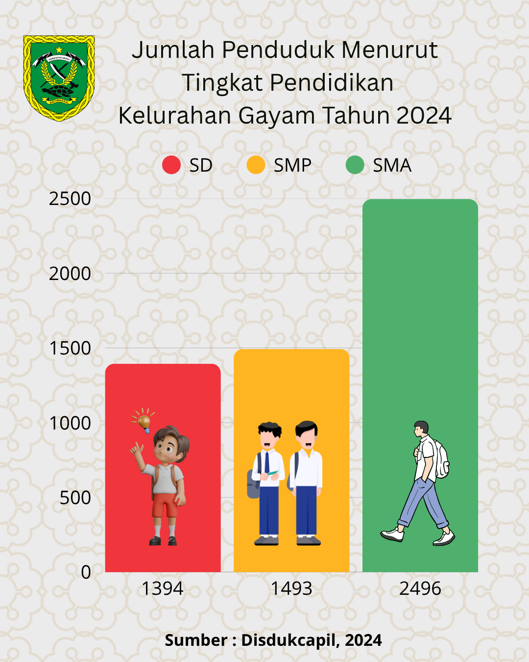 Jumlah Penduduk Menurut Tingkat Pendidikan