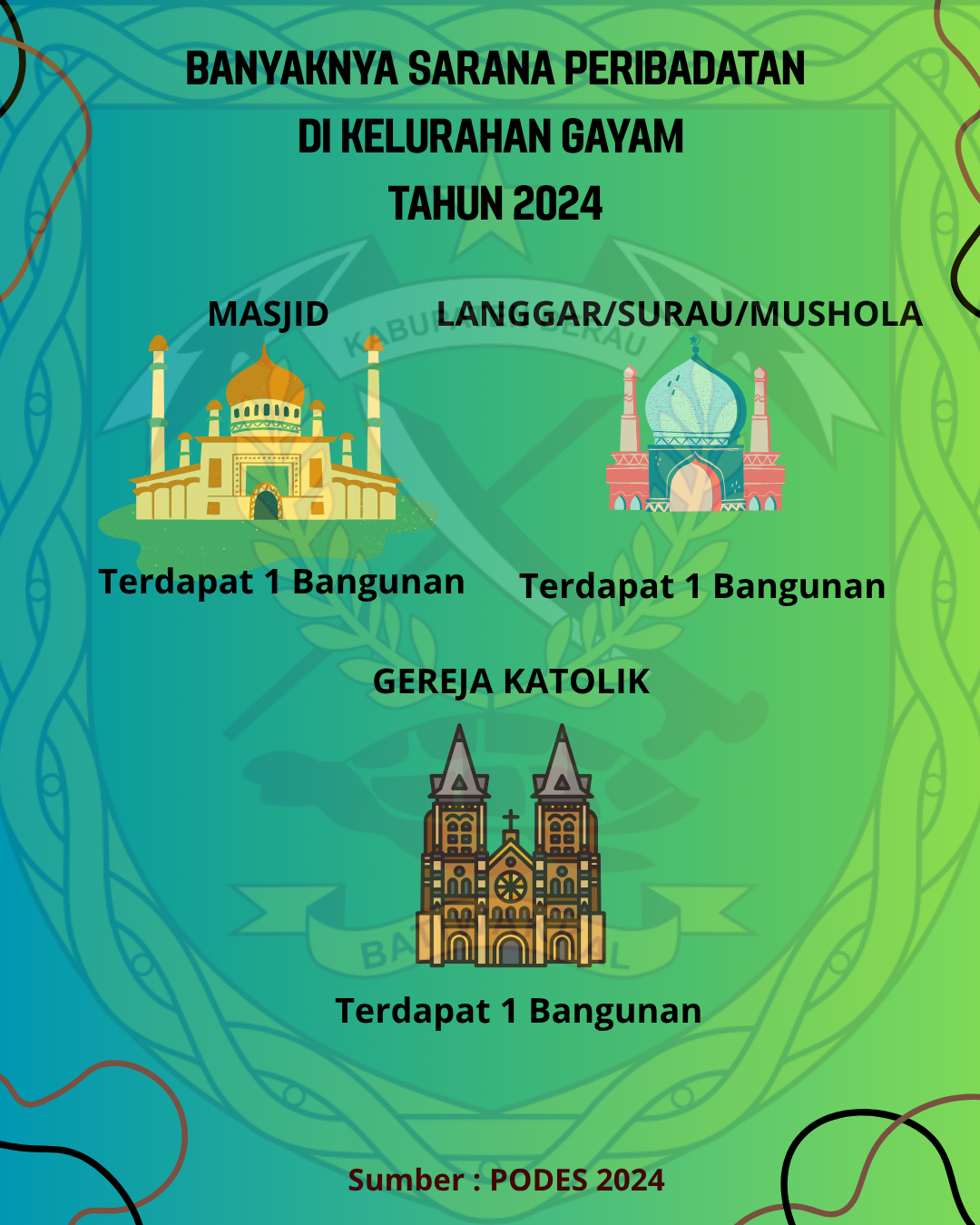 Banyaknya Sarana Peribadatan